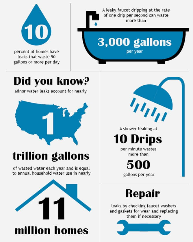Water Leak Facts